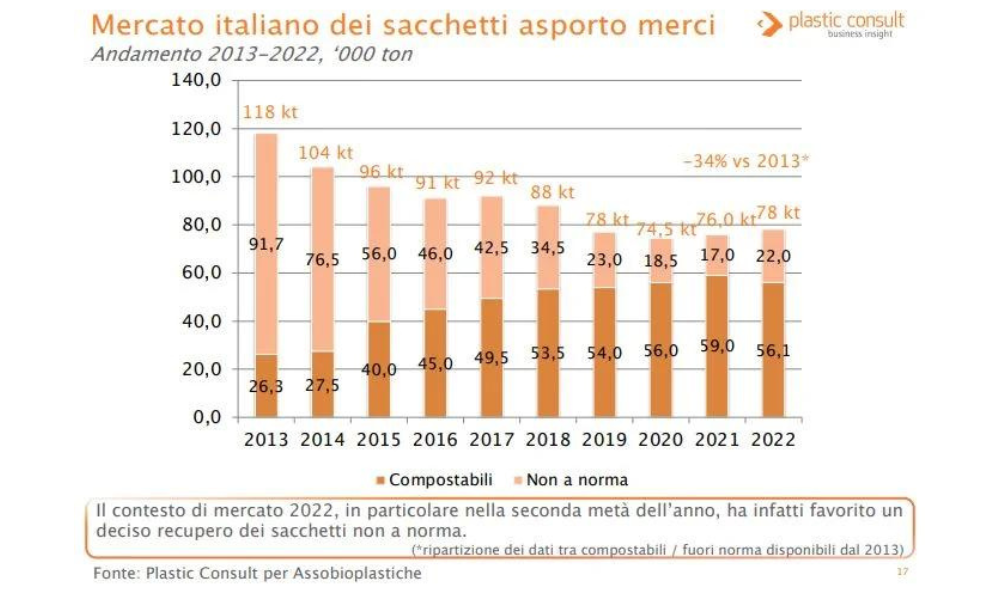 Mercato italiano dei sacchetti asporto merci Fonte: Plastic Consult