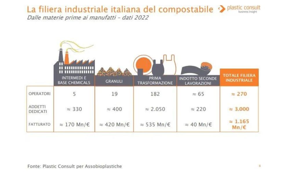 La filiera industriale italiana del compostabile