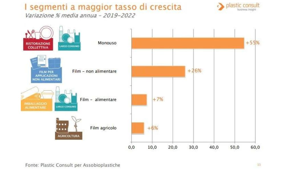 Segmenti a maggior tasso di crescita